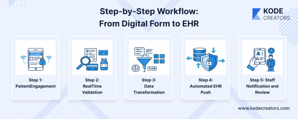 Step by Step Workflow From Digital Form to EHR