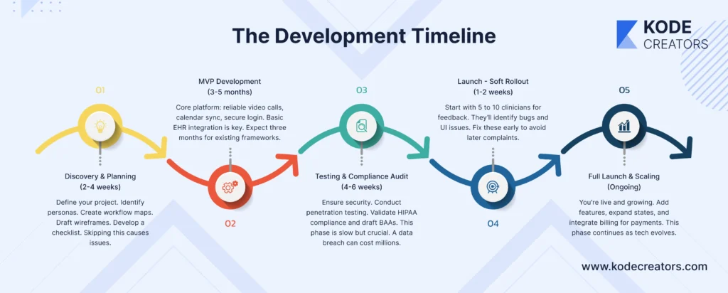 The Development Timeline Phased Approach with Milestones