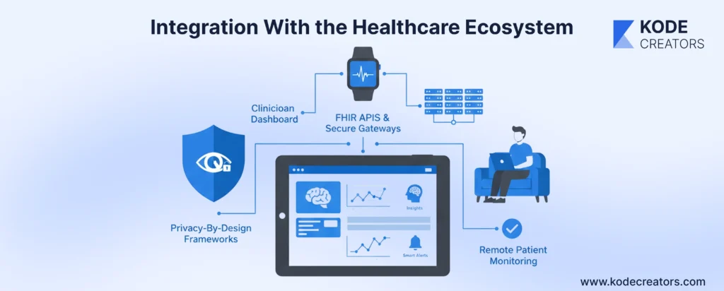 Integration With the Healthcare Ecosystem