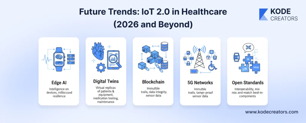 Future Trends IoT 2 0 in Healthcare 2026 and Beyond