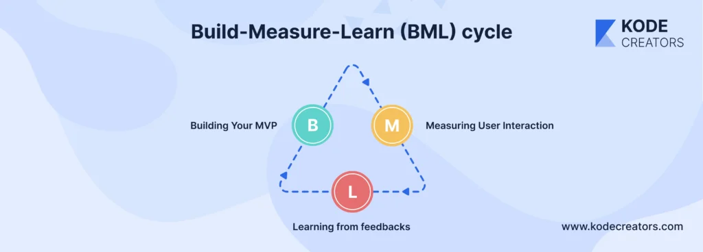 Build-Measure-Learn Cycle image