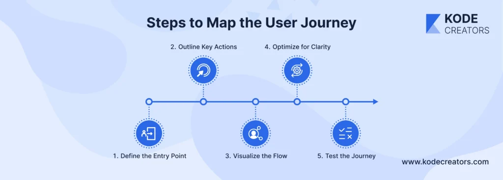 Map the user journey