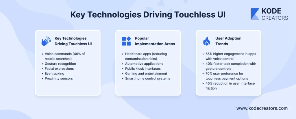 Technologies driving Touchless-UI image