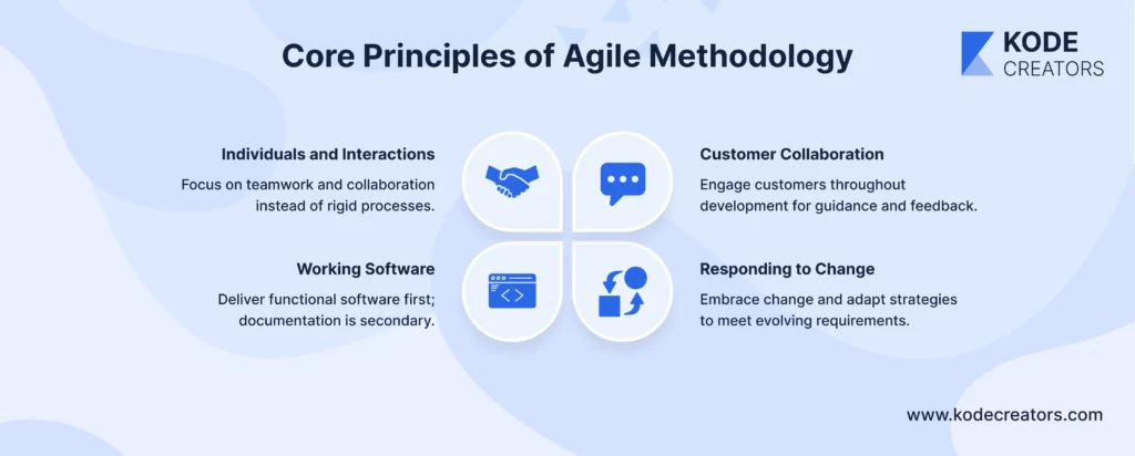 Core principles of Agile methodology