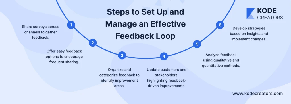 Steps to manage effective feedback loop image