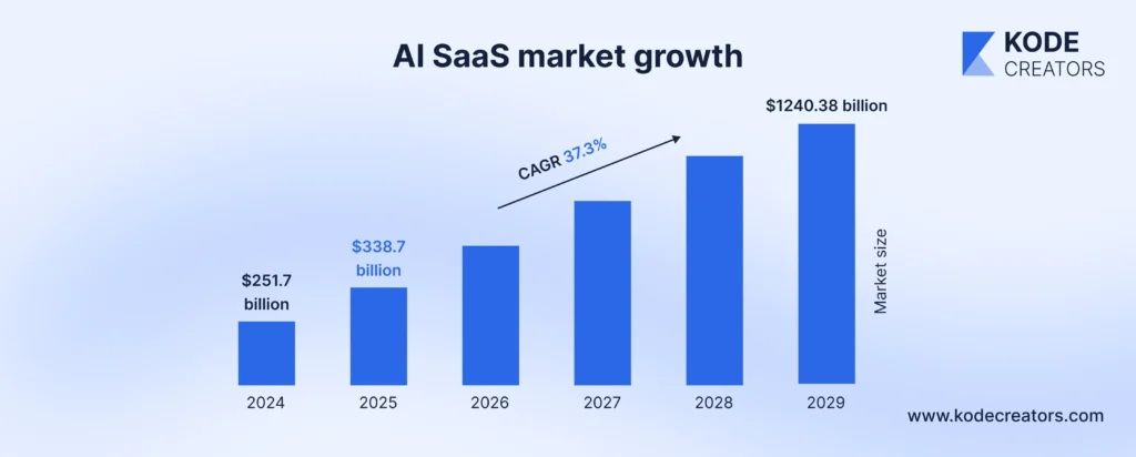 Graph of AI SaaS market growth